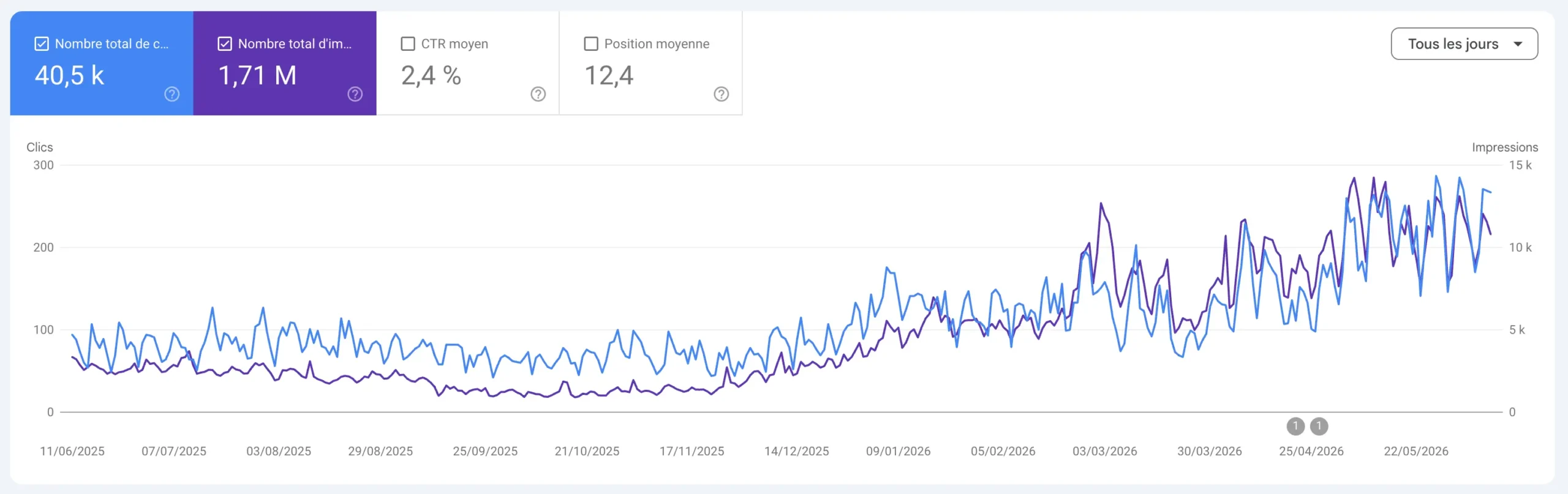 Courbe de trafic organique d'un site Wix de formation en finance dans Google Search Console